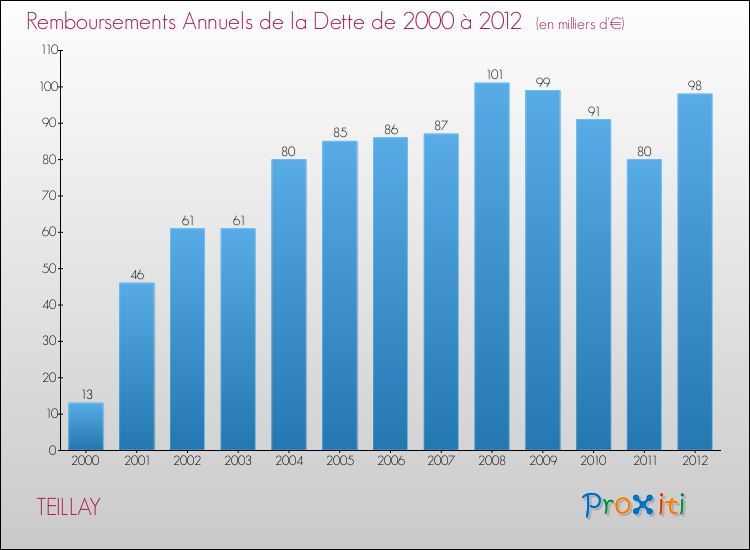 Evolution de l'annuité de la dette pour la commune de TEILLAY de 2000 à 2012 Annuités de la dette pour TEILLAY de 2000 à 2012
