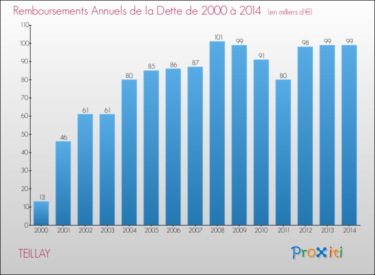 Evolution de l'annuité de la dette pour la commune de TEILLAY de 2000 à 2014 Annuités de la dette pour TEILLAY de 2000 à 2014
