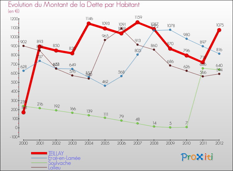 Evolution de la dette par habitant pour la commune de TEILLAY et les communes proches de 2000 à 2012 Comparaison de la dette par habitant pour TEILLAY et les communes voisines de 2000 à 2012