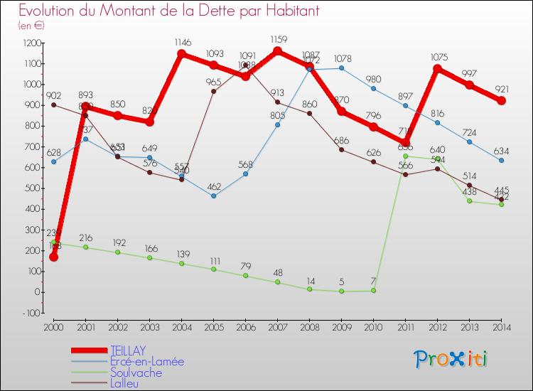 Evolution de la dette par habitant pour la commune de TEILLAY et les communes proches de 2000 à 2014 Comparaison de la dette par habitant pour TEILLAY et les communes voisines de 2000 à 2014