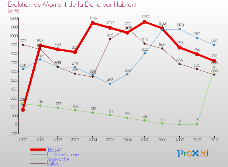 Evolution de la dette par habitant pour la commune de TEILLAY et les communes proches Comparaison de la dette par habitant pour TEILLAY et les communes voisines