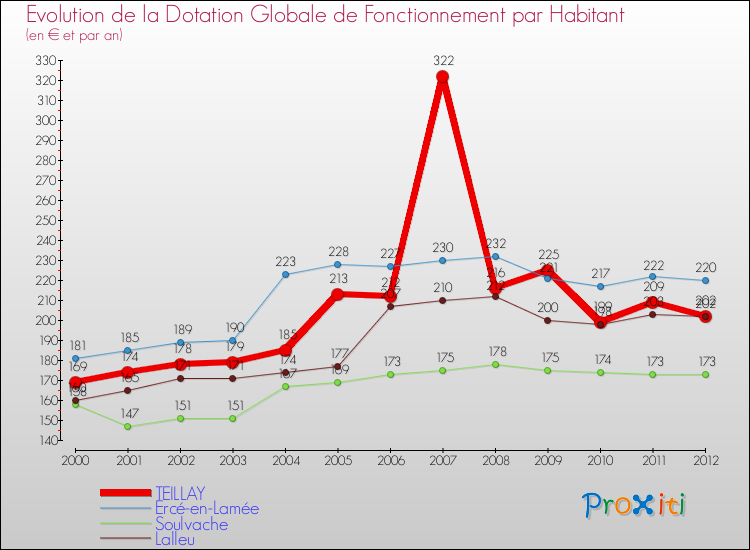 Evolution et montant de la dotation globale de fonctionnement par Habitant pour TEILLAY et les communes proches Comparaison des dotations globales de fonctionnement par habitant pour TEILLAY et les communes voisines