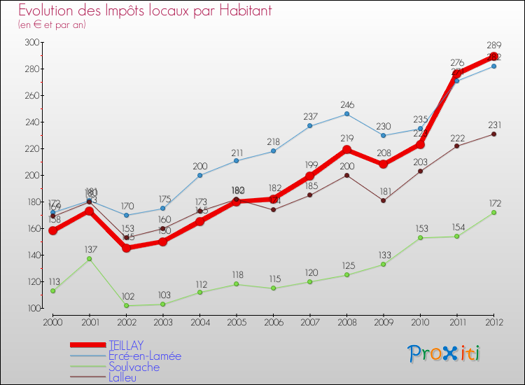 Evolution et montant des impôts locaux par Habitant pour TEILLAY et les communes proches Comparaison des impôts locaux par habitant pour TEILLAY et les communes voisines