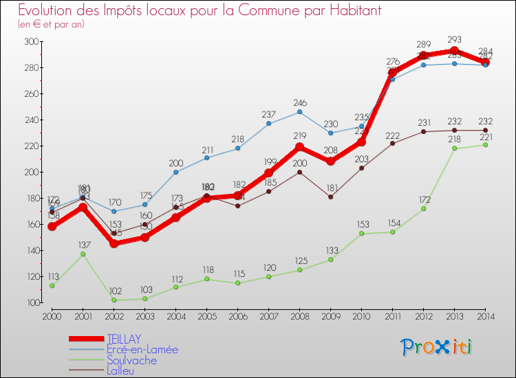 Evolution et montant des impôts locaux par Habitant pour TEILLAY et les communes proches de 2000 à 2014 Comparaison des impôts locaux par habitant pour TEILLAY et les communes voisines de 2000 à 2014