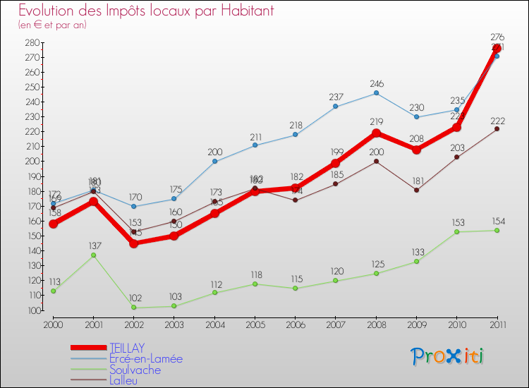 Evolution et montant des impôts locaux par Habitant pour TEILLAY et les communes proches Comparaison des impôts locaux par habitant pour TEILLAY et les communes voisines