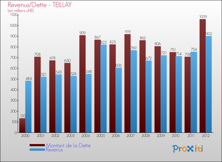 Evolution comparée de la dette et des revenus pour la commune de TEILLAY de 2000 à 2012 Comparaison de la dette et des revenus pour TEILLAY de 2000 à 2012