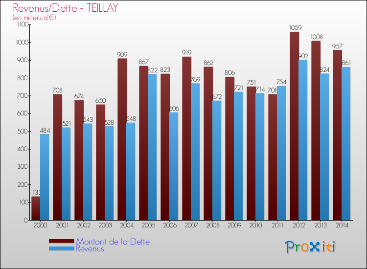 Evolution comparée de la dette et des revenus pour la commune de TEILLAY de 2000 à 2014 Comparaison de la dette et des revenus pour TEILLAY de 2000 à 2014