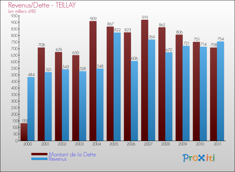 Evolution comparée de la dette et des revenus pour la commune de TEILLAY de 2000 à 2011 Comparaison de la dette et des revenus pour TEILLAY de 2000 à 2011