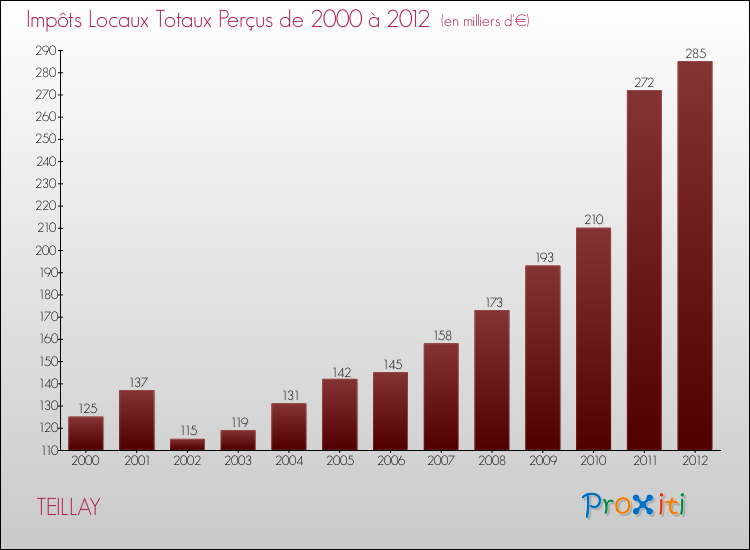 Evolution des Impôts Locaux pour la commune de TEILLAY de 2000 à 2012 Evolution des Impôts Locaux pour TEILLAY de 2000 à 2012