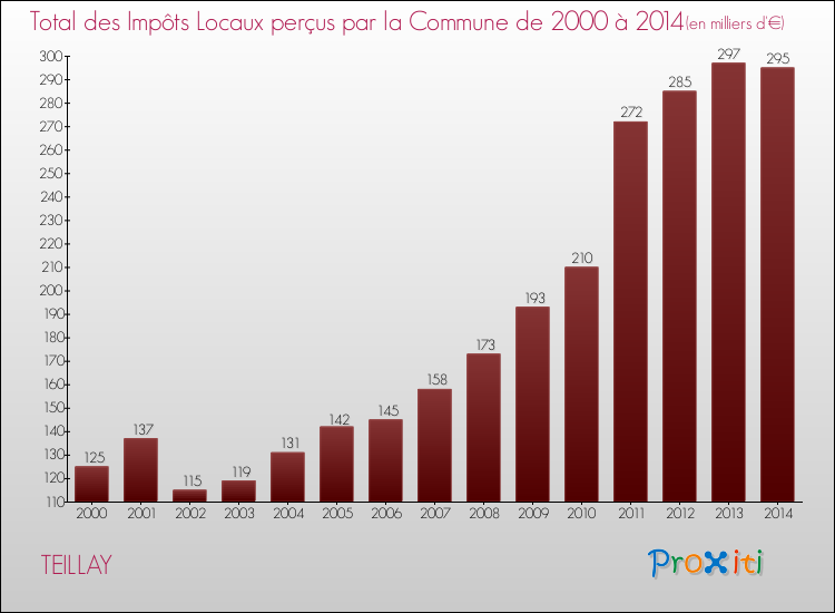 Evolution des Impôts Locaux pour la commune de TEILLAY de 2000 à 2014 Evolution des Impôts Locaux pour TEILLAY de 2000 à 2014