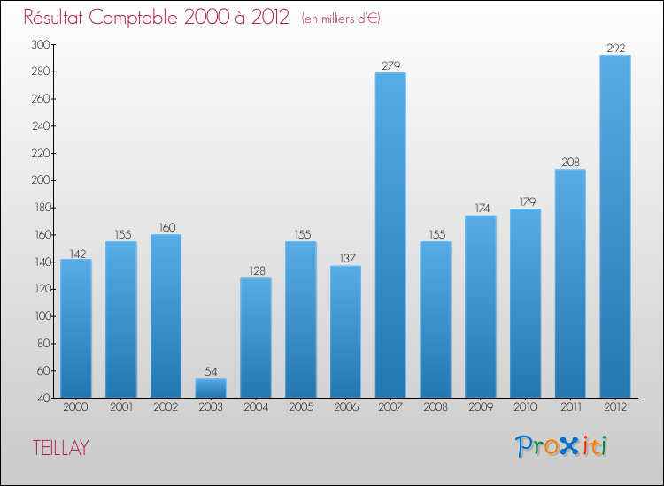 Evolution du résultat comptable pour la commune de TEILLAY de 2000 à 2012 Evolution du résultat comptable pour TEILLAY de 2000 à 2012