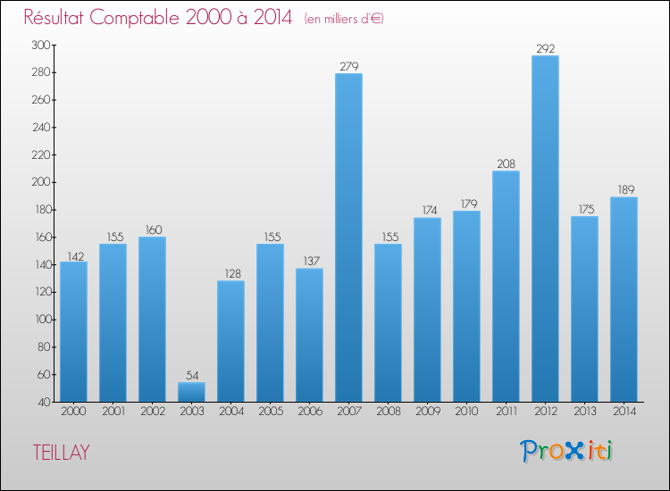 Evolution du résultat comptable pour la commune de TEILLAY de 2000 à 2014 Evolution du résultat comptable pour TEILLAY de 2000 à 2014