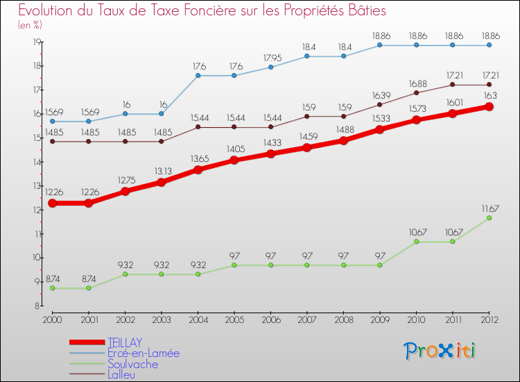 Evolution du taux de la taxe foncière sur le bati pour TEILLAY et les communes proches de 2000 à 2012 Comparaison des taux de taxe foncière sur le bati pour TEILLAY et les communes voisines de 2000 à 2012