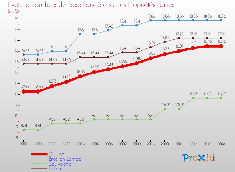 Evolution du taux de la taxe foncière sur le bati pour TEILLAY et les communes proches de 2000 à 2014 Comparaison des taux de taxe foncière sur le bati pour TEILLAY et les communes voisines de 2000 à 2014
