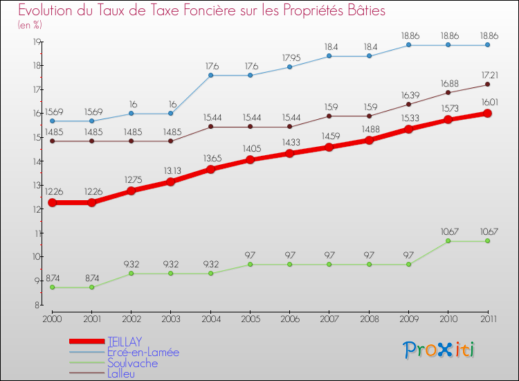 Evolution du taux de la taxe foncière sur le bati pour TEILLAY et les communes proches Comparaison des taux de taxe foncière sur le bati pour TEILLAY et les communes voisines