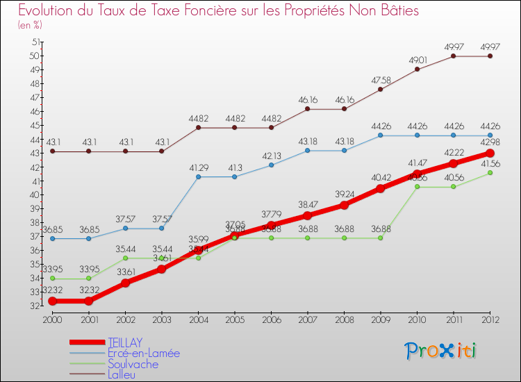 Evolution du taux de la taxe foncière sur les immeubles et terrains non batis pour TEILLAY et les communes proches de 2000 à 2012 Comparaison des taux de la taxe foncière sur les immeubles et terrains non batis pour TEILLAY et les communes voisines de 2000 à 2012