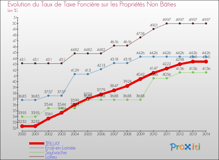 Evolution du taux de la taxe foncière sur les immeubles et terrains non batis pour TEILLAY et les communes proches de 2000 à 2014 Comparaison des taux de la taxe foncière sur les immeubles et terrains non batis pour TEILLAY et les communes voisines de 2000 à 2014