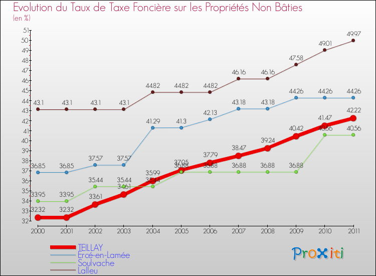 Evolution du taux de la taxe foncière sur les immeubles et terrains non batis pour TEILLAY et les communes proches Comparaison des taux de la taxe foncière sur les immeubles et terrains non batis pour TEILLAY et les communes voisines