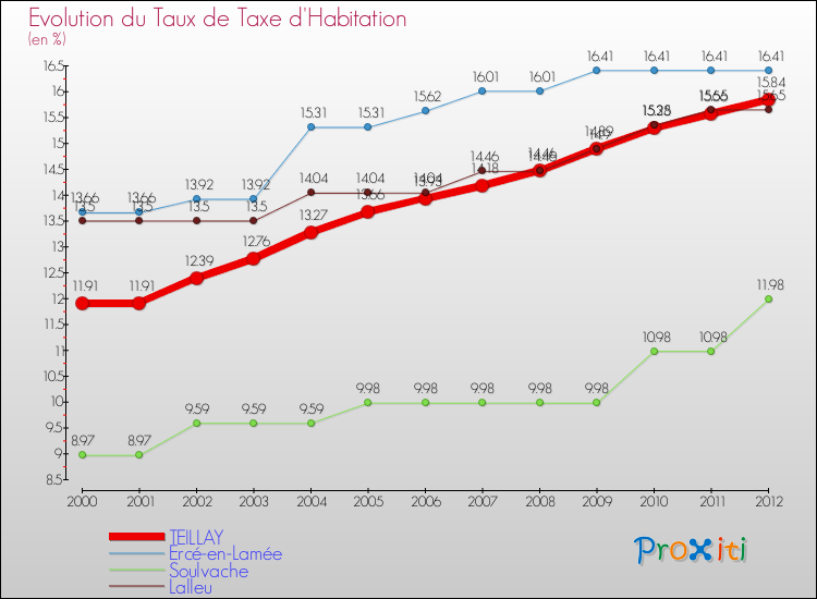 Evolution du taux de la taxe d'habitation pour TEILLAY et les communes proches Comparaison des taux de la taxe d'habitation pour TEILLAY et les communes voisines