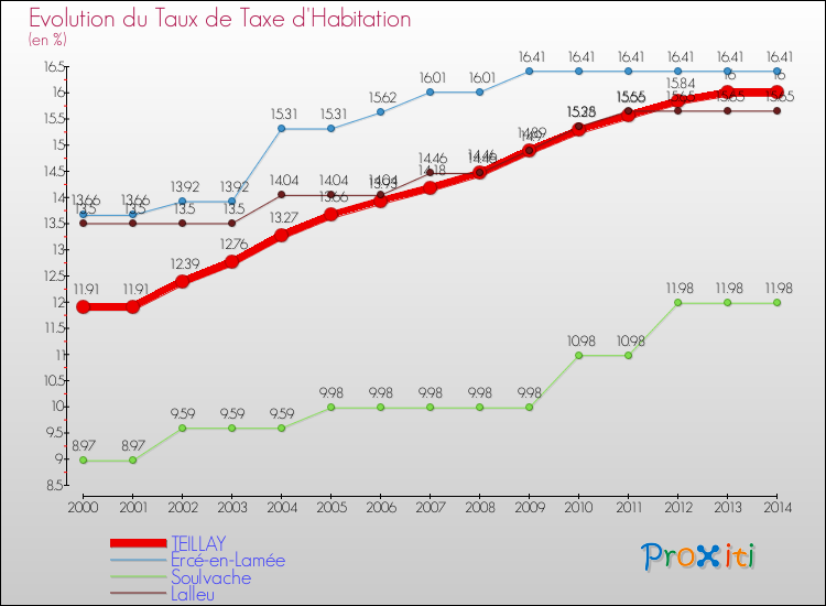 Evolution du taux de la taxe d'habitation pour TEILLAY et les communes proches de 2000 à 2014 Comparaison des taux de la taxe d'habitation pour TEILLAY et les communes voisines de 2000 à 2014