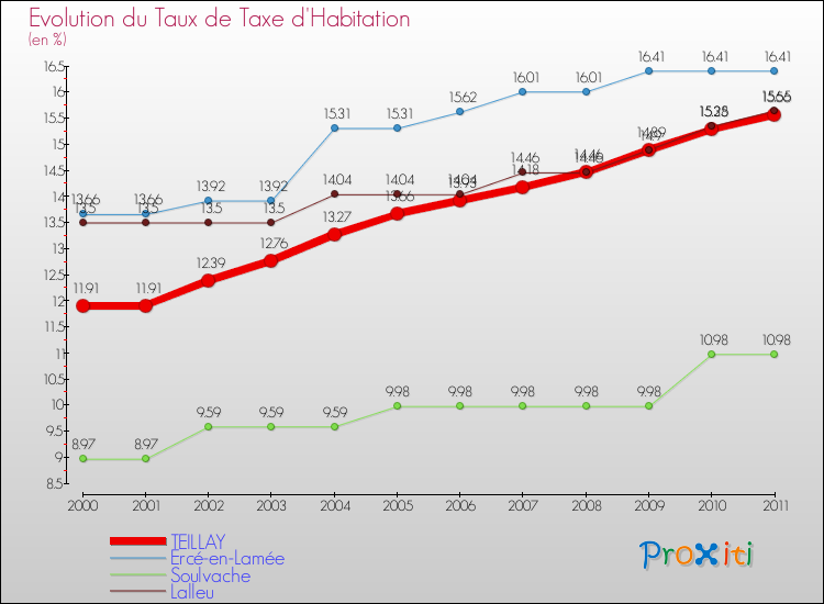 Evolution du taux de la taxe d'habitation pour TEILLAY et les communes proches Comparaison des taux de la taxe d'habitation pour TEILLAY et les communes voisines