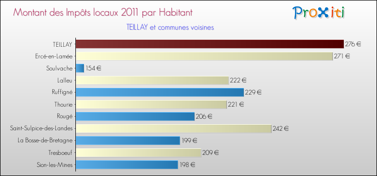 Montant des impôts locaux par Habitant pour TEILLAY et les communes proches Comparaison des impôts locaux par habitant pour TEILLAY et les communes voisines