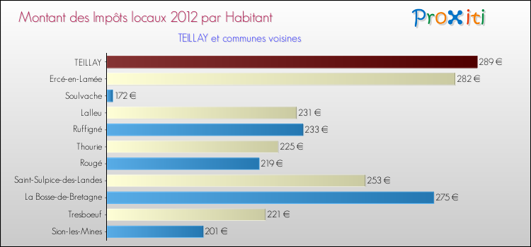 Montant des impôts locaux par Habitant pour TEILLAY et les communes proches Comparaison des impôts locaux par habitant pour TEILLAY et les communes voisines