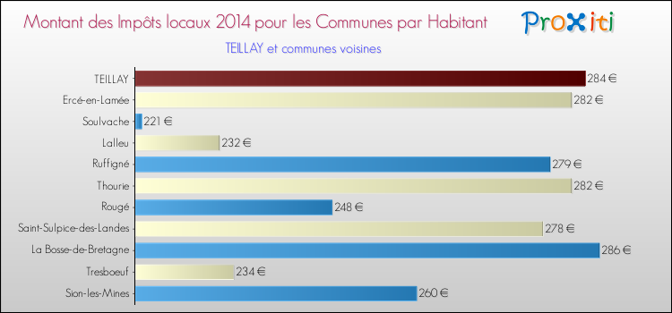 Montant des impôts locaux par Habitant pour TEILLAY et les communes proches en 2014 Comparaison des impôts locaux par habitant pour TEILLAY et les communes voisines en 2014