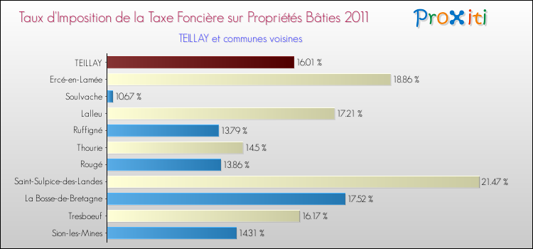 Taux d'imposition de la taxe foncière sur le bati 2011 pour TEILLAY et les communes proches Comparaison des taux d'imposition de la taxe foncière sur le bati 2011 pour TEILLAY et les communes voisines