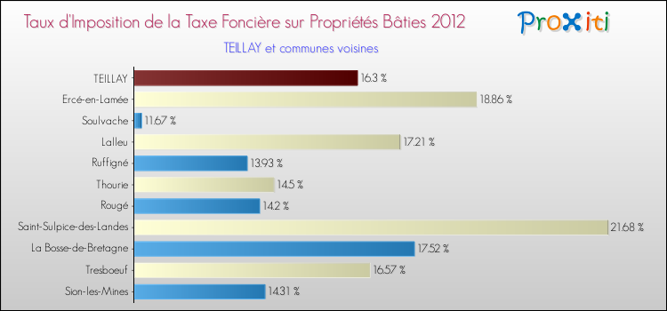 Taux d'imposition de la taxe foncière sur le bati 2012 pour TEILLAY et les communes proches Comparaison des taux d'imposition de la taxe foncière sur le bati 2012 pour TEILLAY et les communes voisines