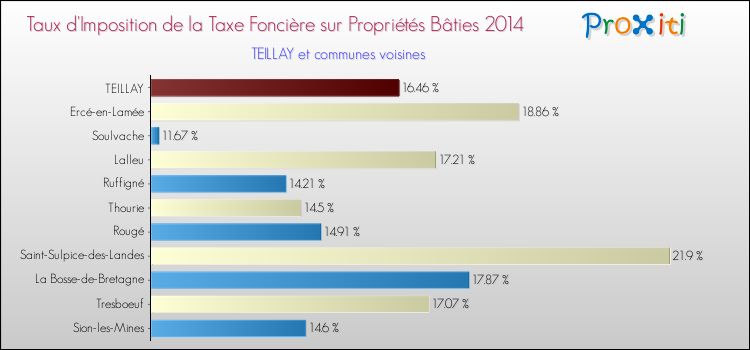 Taux d'imposition de la taxe foncière sur le bati 2014 pour TEILLAY et les communes proches Comparaison des taux d'imposition de la taxe foncière sur le bati 2014 pour TEILLAY et les communes voisines