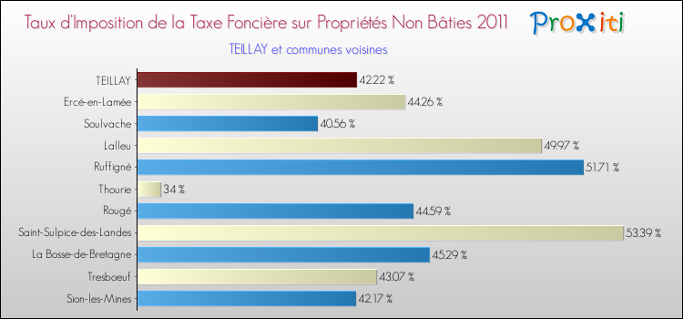 Taux d'imposition de la taxe foncière sur les immeubles et terrains non batis 2011 pour TEILLAY et les communes proches Comparaison des taux d'imposition de la taxe foncière sur les immeubles et terrains non batis 2011 pour TEILLAY et les communes voisines
