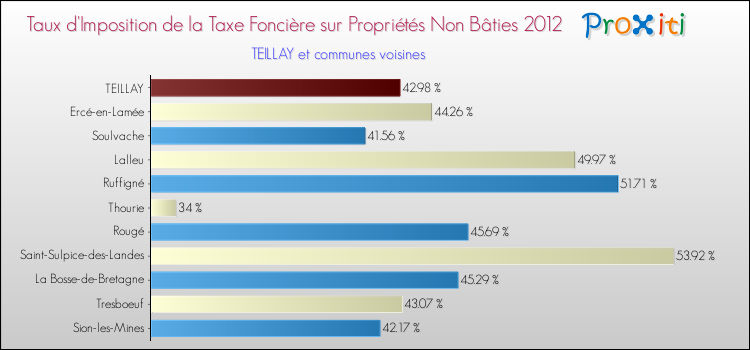 Taux d'imposition de la taxe foncière sur les immeubles et terrains non batis 2012 pour TEILLAY et les communes proches Comparaison des taux d'imposition de la taxe foncière sur les immeubles et terrains non batis 2012 pour TEILLAY et les communes voisines