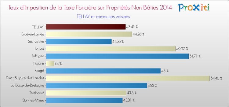 Taux d'imposition de la taxe foncière sur les immeubles et terrains non batis 2014 pour TEILLAY et les communes proches Comparaison des taux d'imposition de la taxe foncière sur les immeubles et terrains non batis 2014 pour TEILLAY et les communes voisines