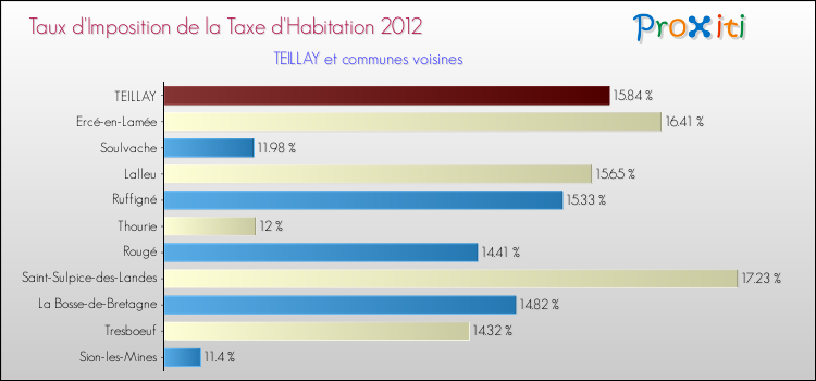 Taux d'imposition de la taxe d'habitation 2012 pour TEILLAY et les communes proches Comparaison des taux d'imposition de la taxe d'habitation 2012 pour TEILLAY et les communes voisines