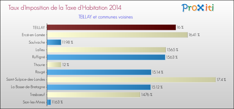 Taux d'imposition de la taxe d'habitation 2014 pour TEILLAY et les communes proches Comparaison des taux d'imposition de la taxe d'habitation 2014 pour TEILLAY et les communes voisines