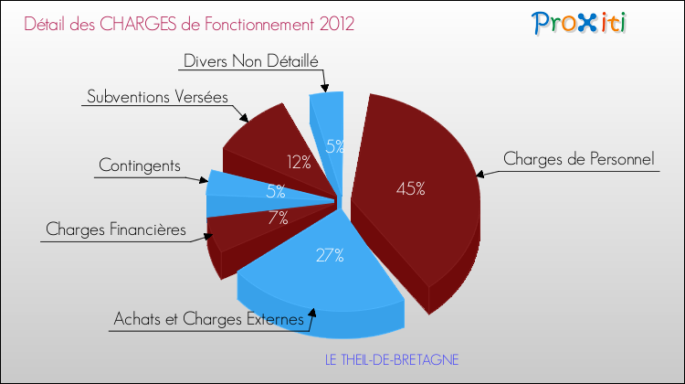 Décomposition des Charges de Fonctionnement 2012 de la commune de LE THEIL-DE-BRETAGNE Charges de Fonctionnement 2012 pour la commune de LE THEIL-DE-BRETAGNE