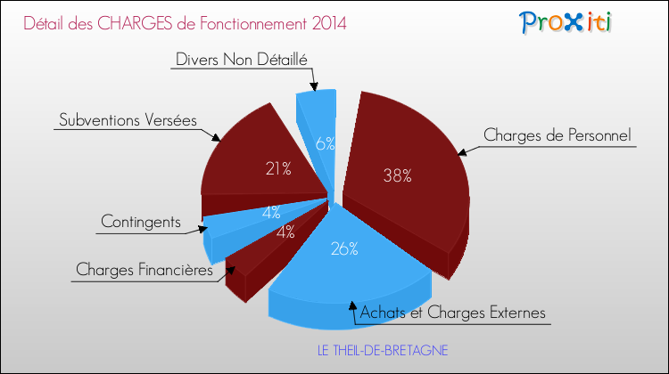Décomposition des Charges de Fonctionnement 2014 de la commune de LE THEIL-DE-BRETAGNE Charges de Fonctionnement 2014 pour la commune de LE THEIL-DE-BRETAGNE