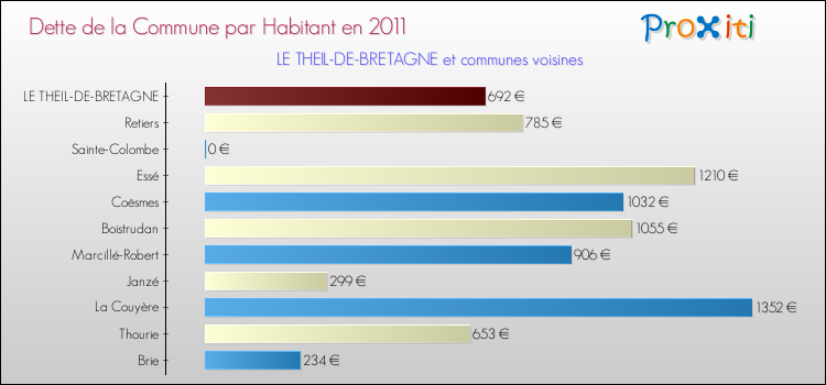 Dette par habitant de la commune en 2011 pour LE THEIL-DE-BRETAGNE et les communes proches Comparaison de la dette par habitant de la commune en 2011 pour LE THEIL-DE-BRETAGNE et les communes voisines