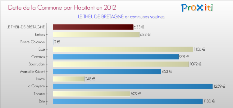 Dette par habitant de la commune en 2012 pour LE THEIL-DE-BRETAGNE et les communes proches Comparaison de la dette par habitant de la commune en 2012 pour LE THEIL-DE-BRETAGNE et les communes voisines