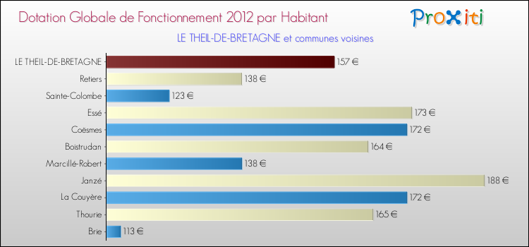 Montant des dotations globales de fonctionnement DGF par Habitant pour LE THEIL-DE-BRETAGNE et les communes proches Comparaison des des dotations globales de fonctionnement DGF par habitant pour LE THEIL-DE-BRETAGNE et les communes voisines