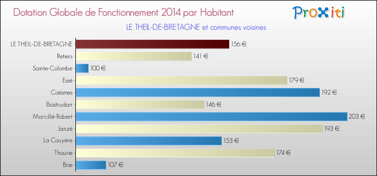 Montant des dotations globales de fonctionnement DGF par Habitant pour LE THEIL-DE-BRETAGNE et les communes proches en 2014. Comparaison des des dotations globales de fonctionnement DGF par habitant pour LE THEIL-DE-BRETAGNE et les communes voisines en 2014.