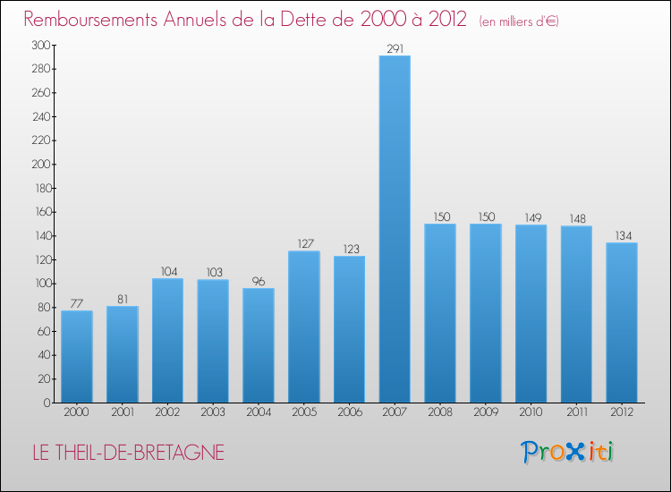 Evolution de l'annuité de la dette pour la commune de LE THEIL-DE-BRETAGNE de 2000 à 2012 Annuités de la dette pour LE THEIL-DE-BRETAGNE de 2000 à 2012