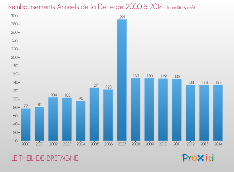 Evolution de l'annuité de la dette pour la commune de LE THEIL-DE-BRETAGNE de 2000 à 2014 Annuités de la dette pour LE THEIL-DE-BRETAGNE de 2000 à 2014