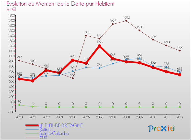 Evolution de la dette par habitant pour la commune de LE THEIL-DE-BRETAGNE et les communes proches de 2000 à 2012 Comparaison de la dette par habitant pour LE THEIL-DE-BRETAGNE et les communes voisines de 2000 à 2012