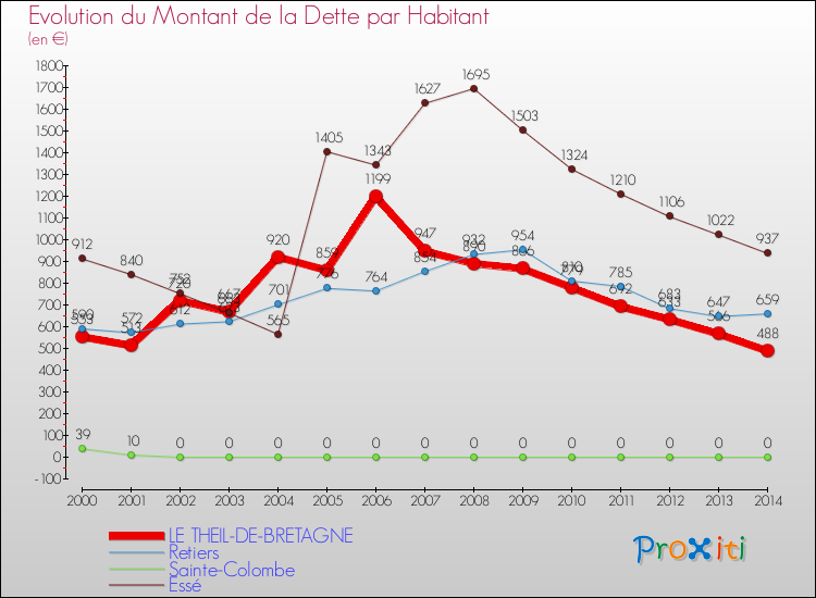 Evolution de la dette par habitant pour la commune de LE THEIL-DE-BRETAGNE et les communes proches de 2000 à 2014 Comparaison de la dette par habitant pour LE THEIL-DE-BRETAGNE et les communes voisines de 2000 à 2014