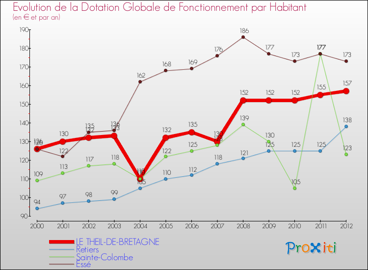 Evolution et montant de la dotation globale de fonctionnement par Habitant pour LE THEIL-DE-BRETAGNE et les communes proches Comparaison des dotations globales de fonctionnement par habitant pour LE THEIL-DE-BRETAGNE et les communes voisines