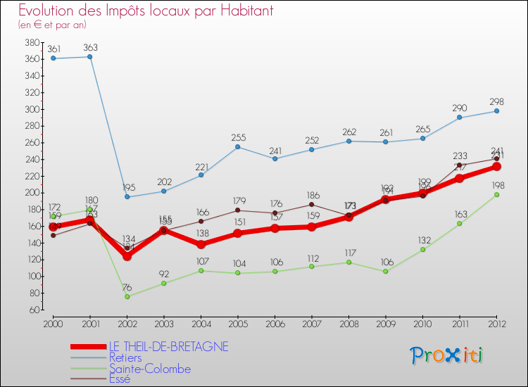 Evolution et montant des impôts locaux par Habitant pour LE THEIL-DE-BRETAGNE et les communes proches Comparaison des impôts locaux par habitant pour LE THEIL-DE-BRETAGNE et les communes voisines
