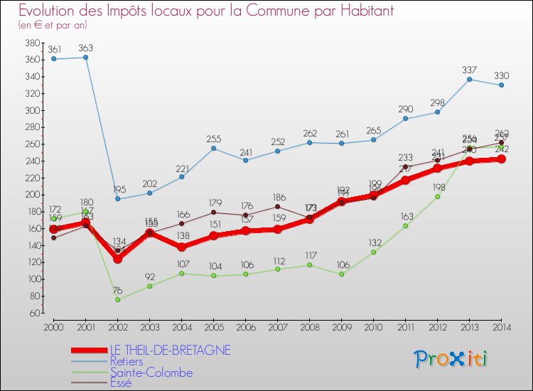 Evolution et montant des impôts locaux par Habitant pour LE THEIL-DE-BRETAGNE et les communes proches de 2000 à 2014 Comparaison des impôts locaux par habitant pour LE THEIL-DE-BRETAGNE et les communes voisines de 2000 à 2014