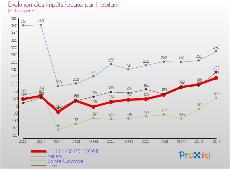 Evolution et montant des impôts locaux par Habitant pour LE THEIL-DE-BRETAGNE et les communes proches Comparaison des impôts locaux par habitant pour LE THEIL-DE-BRETAGNE et les communes voisines